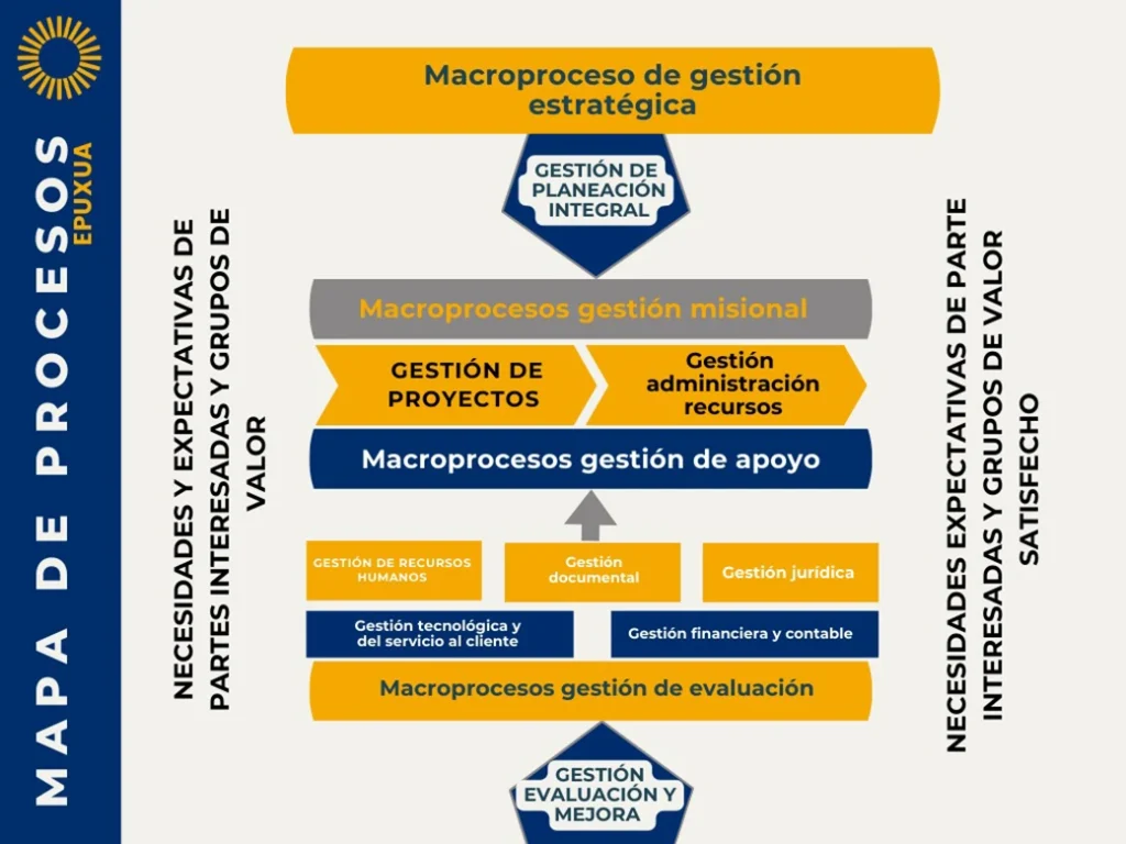 mapa de procesos epuxua